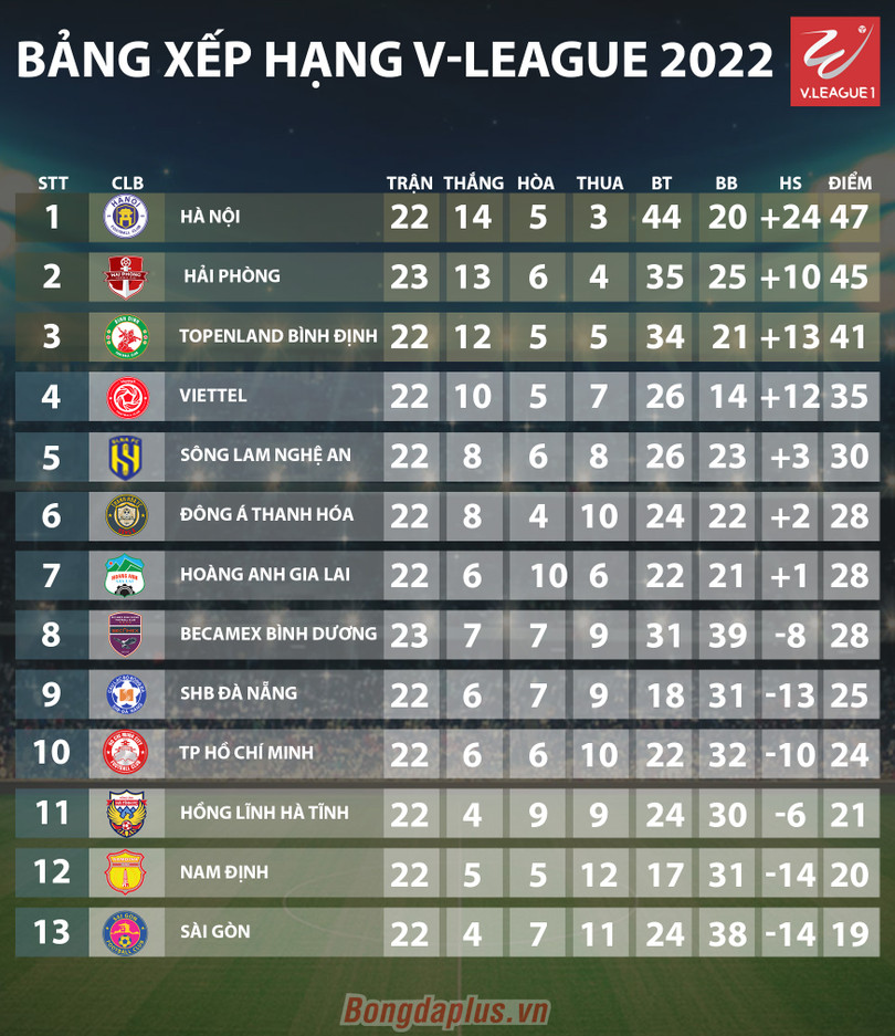 Vì sao Hà Nội FC cần thêm 1 điểm để vô địch V.League 2022?