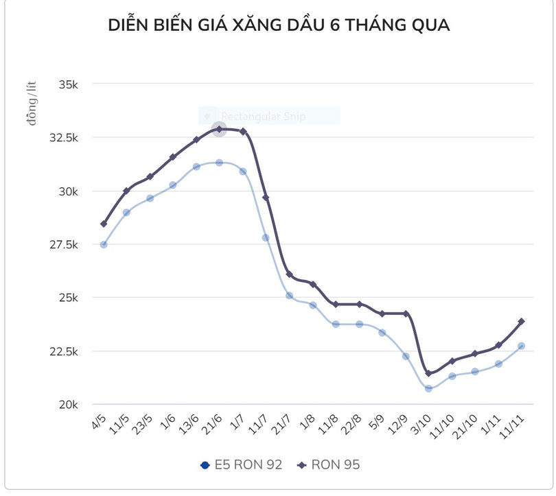 Giá xăng tăng hơn 1.100 đồng/lít