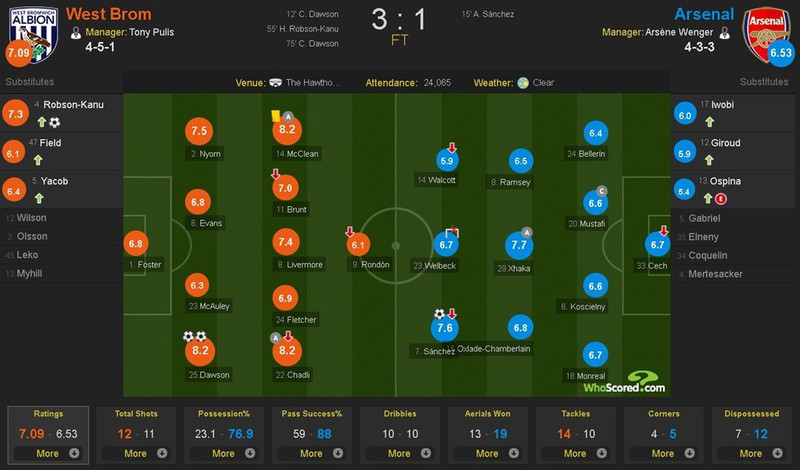 arsenal thua tran thu 2 lien tiep wenger doi dien nguy co bi sa thai