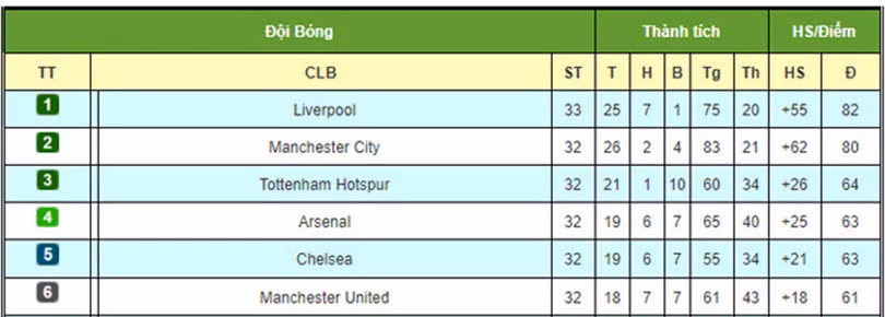 Arsenal thua đau, top 4 Ngoại hạng Anh nóng rực: MU đứng hạng mấy?