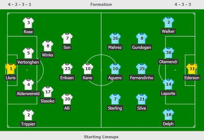 Son Heung-min tỏa sáng giúp Tottenham đánh bại Man City, Liverpool thắng cách biệt