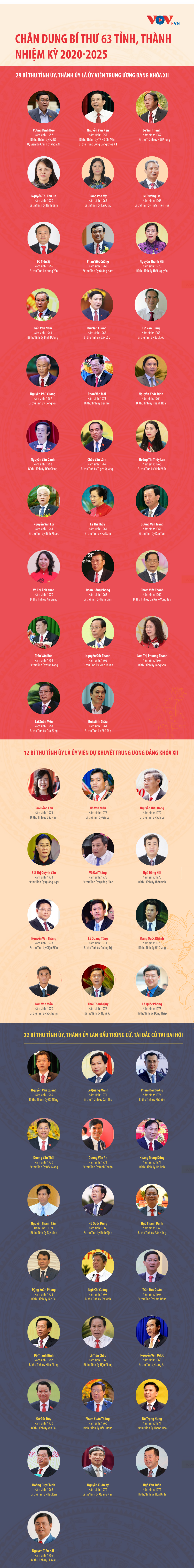 Chân dung bí thư 63 tỉnh, thành nhiệm kỳ 2020 - 2025
