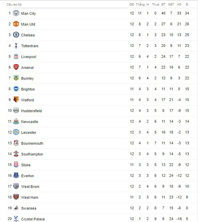 thang nhe leicester man city lam nan long nhom bam duoi