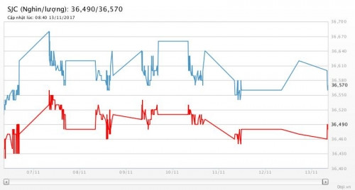 Diễn biến giá vàng SJC tại DOJI trong 7 ngày qua gia vang hom nay vung vang duoi suc ep cua dong usd