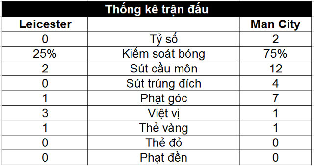 thang nhe leicester man city lam nan long nhom bam duoi