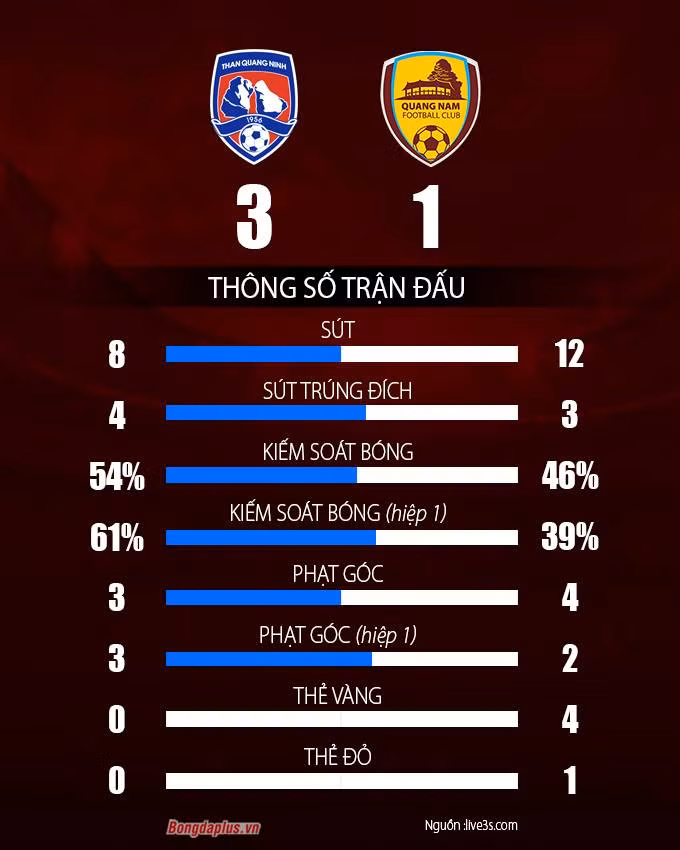 Than QN 3-1 Quảng Nam FC: “Vùi dập” cựu vương V.League