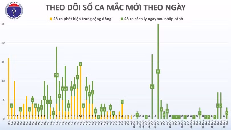Phát hiện 3 ca mắc Covid-19 là người trở về từ Kuwait, Việt Nam có 352 ca