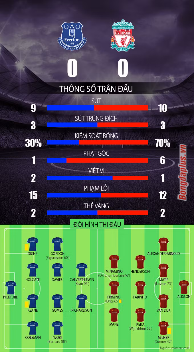 Salah không vào sân, Liverpool bất lực trong việc giành trọn 3 điểm