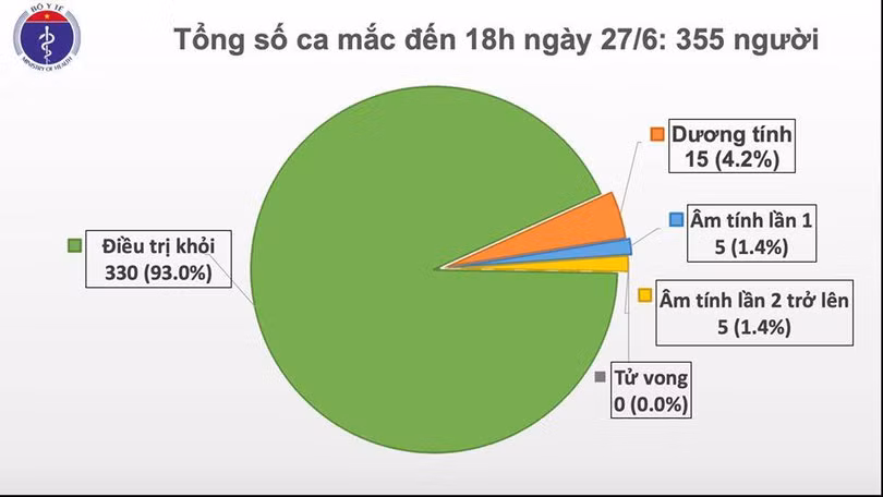 Phát hiện thêm 2 ca mắc Covid-19 từ Kuwait trở về, Việt Nam có 355 ca