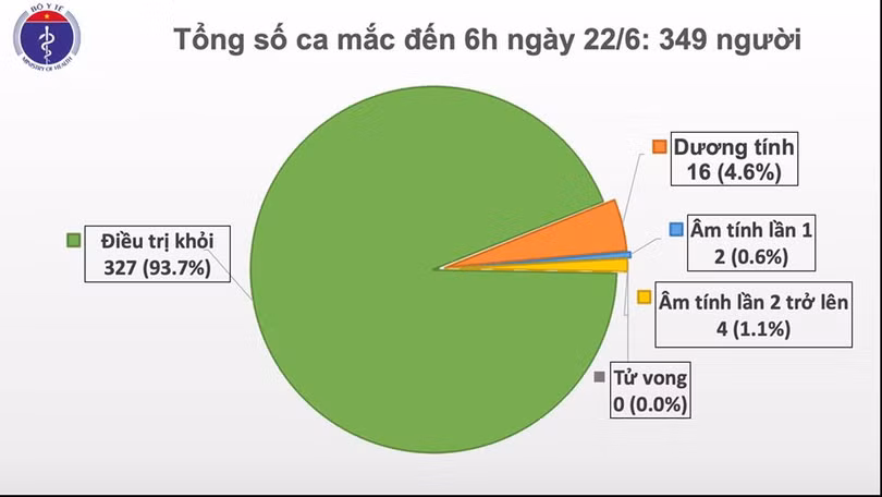 Đã 67 ngày không có ca mắc Covid-19 ở cộng đồng, bảo hiểm chi trả viện phí cho nam phi công khoảng 3,5 tỷ đồng