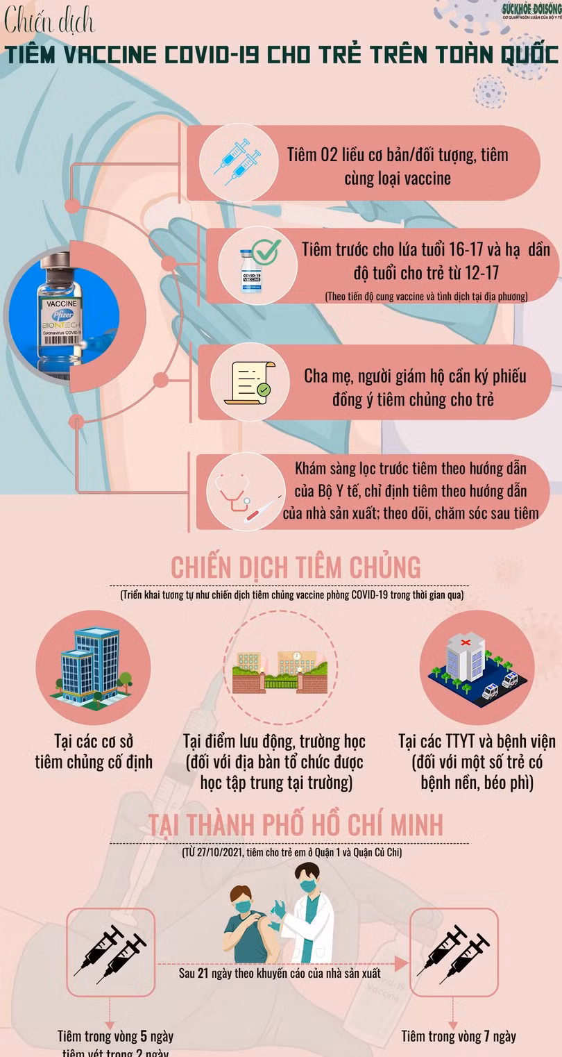 Infographic: Tiêm vaccine COVID-19 cho trẻ em trên toàn quốc