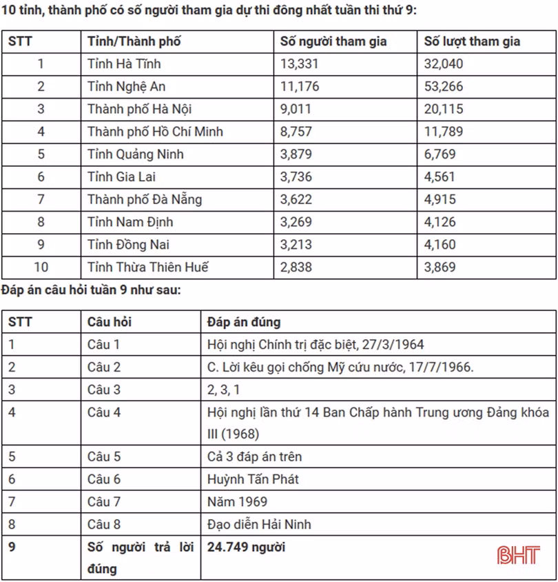 Hà Tĩnh dẫn đầu tuần 9 Cuộc thi Tìm hiểu 90 năm lịch sử Đảng