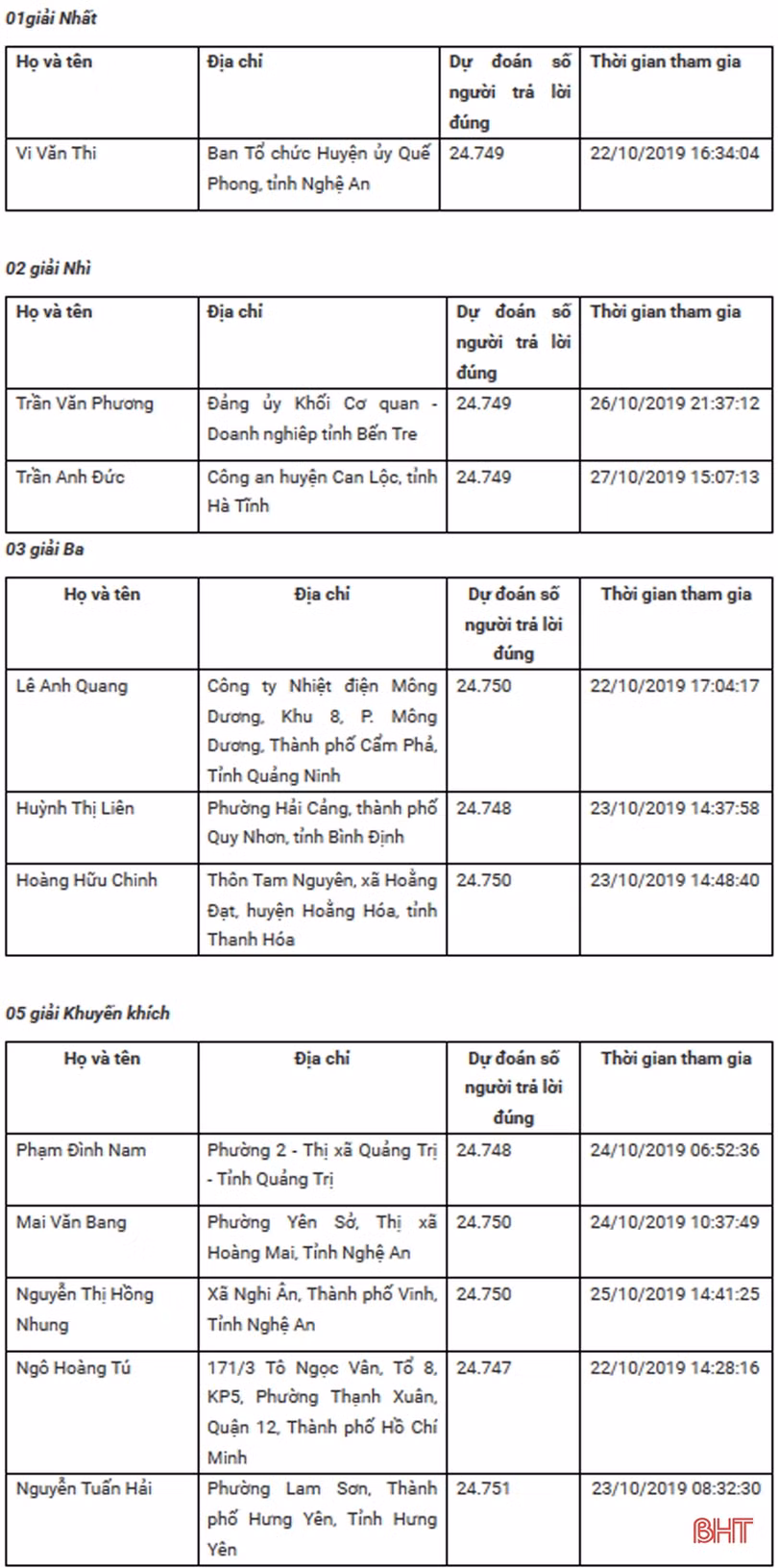 Hà Tĩnh dẫn đầu tuần 9 Cuộc thi Tìm hiểu 90 năm lịch sử Đảng