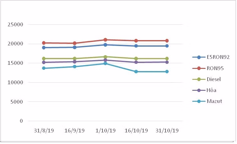 Xăng RON95 giảm tới 350 đồng xuống 20.445 đồng/lít