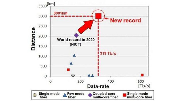 Nhật Bản phá vỡ kỷ lục về tốc độ kết nối Internet
