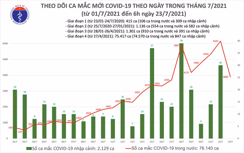 Sáng 23/7: Thêm 3.898 ca mắc COVID-19, riêng TP Hồ Chí Minh đã có đến 3.302 ca