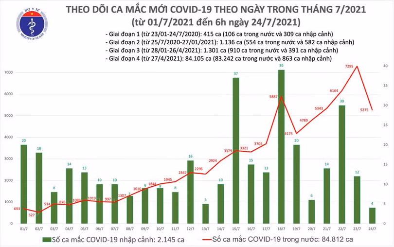 Sáng 24/7: Có 3.991 ca mắc Covid-19 tại TP Hồ Chí Minh và 18 địa phương