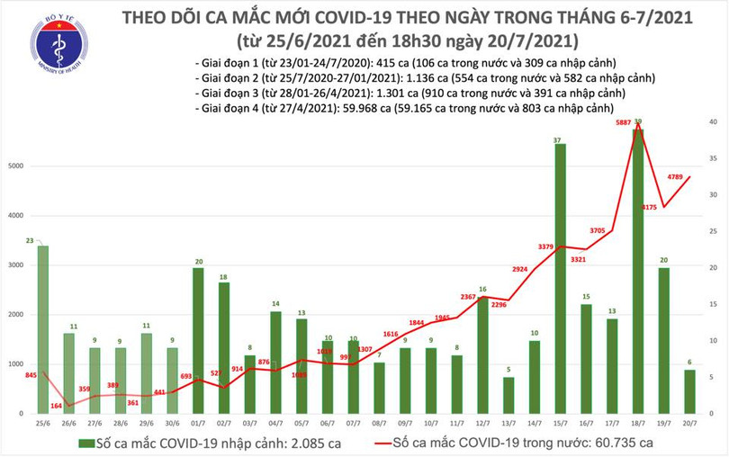 Tối 20/7: Thêm 2.640 ca mắc COVID-19, nâng tổng số mắc trong ngày lên 4.795 ca