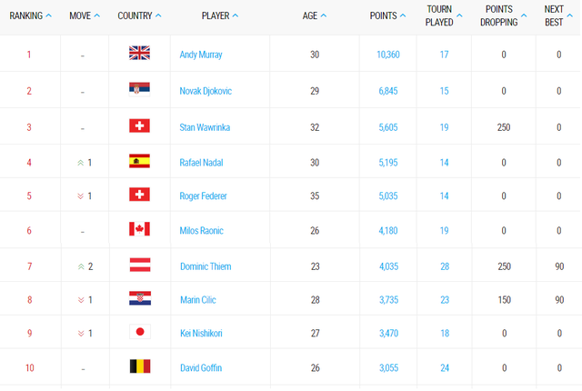 vo dich madrid mo rong 2017 rafael nadal len ngoi so 4 the gioi