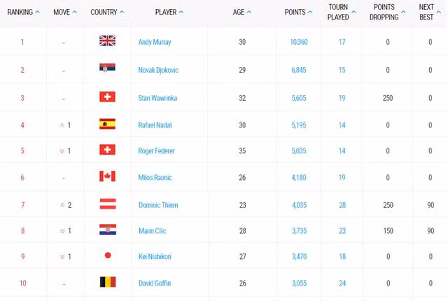 vo dich madrid mo rong 2017 rafael nadal len ngoi so 4 the gioi