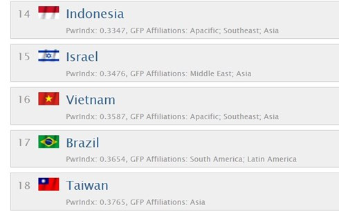 suc manh quan su viet nam tang vuot bac tren bang xep hang the gioi