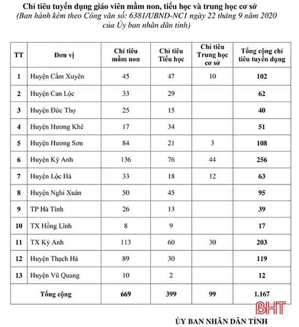 Hà Tĩnh tuyển dụng 1.167 giáo viên mầm non, tiểu học, THCS