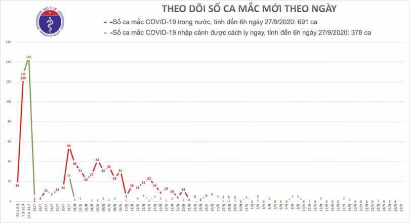 Ngày thứ 25 Việt Nam không có ca mắc Covid-19 mới trong cộng đồng
