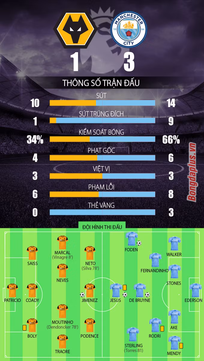 Kết quả Wolves 1-3 Man City: Ra quân hoành tráng