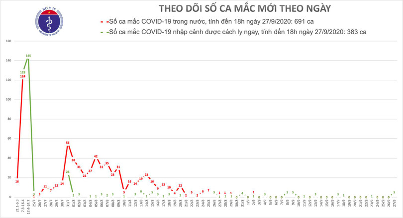 Thêm 5 ca mắc mới Covid-19 là người nhập cảnh từ Pháp, Việt Nam có 1.074 bệnh nhân