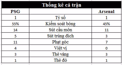 bang a champions league psg danh roi chien thang vi sanchez