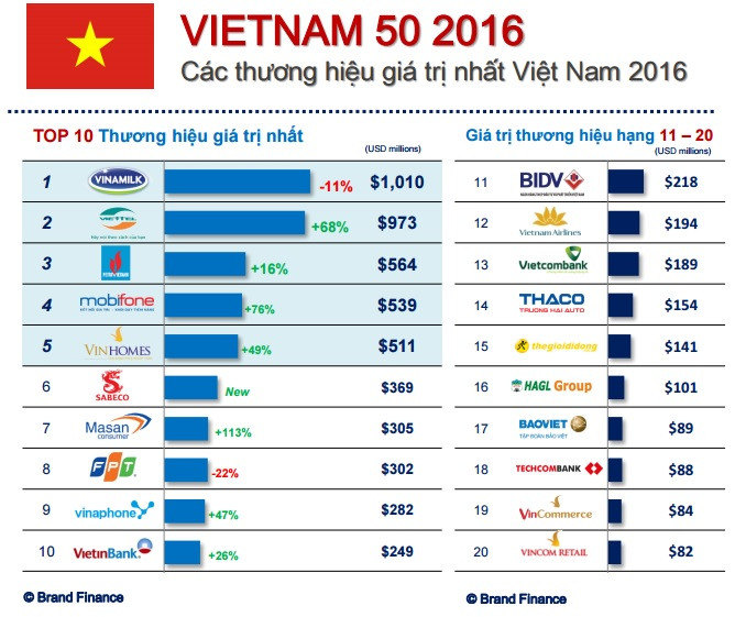cong bo 50 thuong hieu gia tri nhat viet nam nam 2016