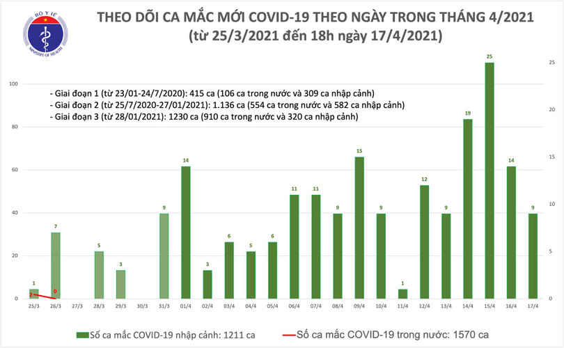 Thêm 8 ca mắc Covid-19 tại Kiên Giang, Khánh Hoà và Đà Nẵng