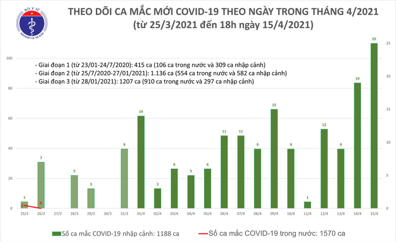 Thêm 21 ca mắc Covid-19 ngay khi nhập cảnh, 2 ca quê Đức Thọ, TP Hà Tĩnh