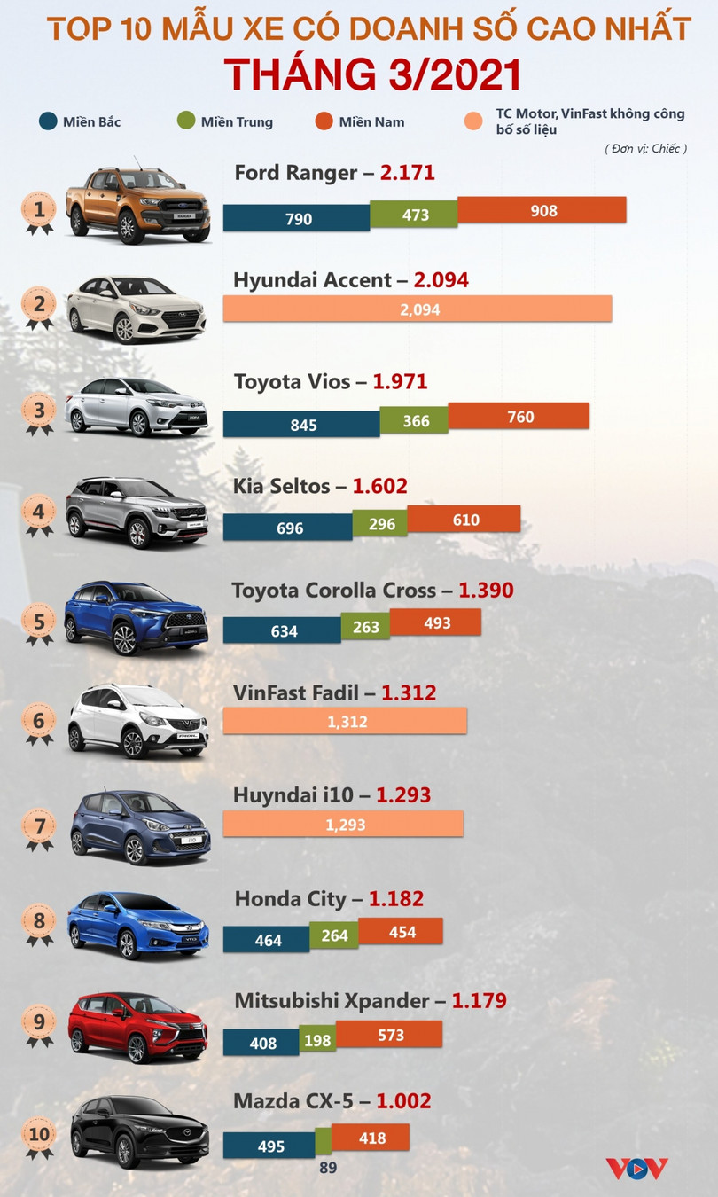 Top 10 mẫu xe bán chạy nhất tháng 3: Nhiều thay đổi bất ngờ