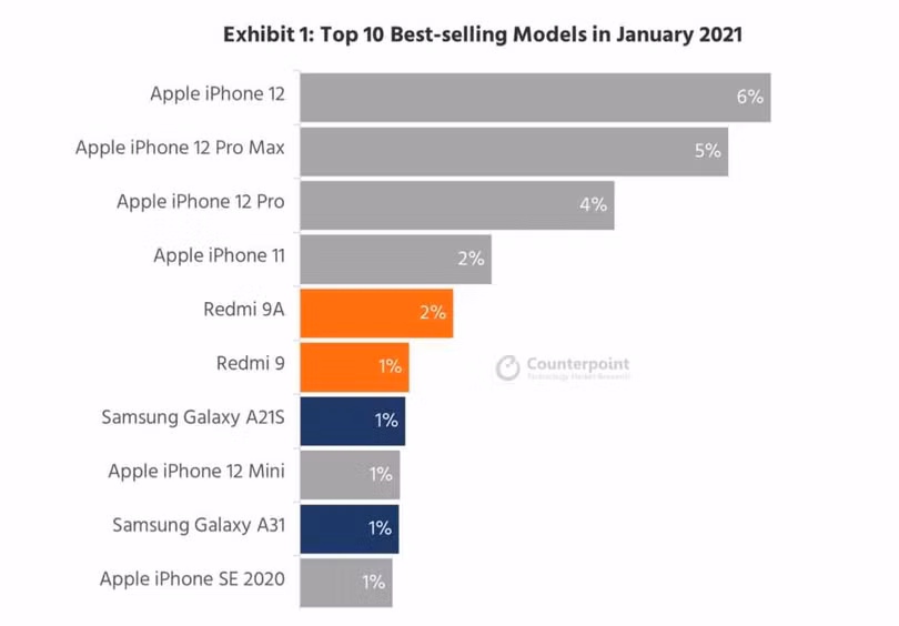 Mẫu iPhone bán chạy nhất thế giới