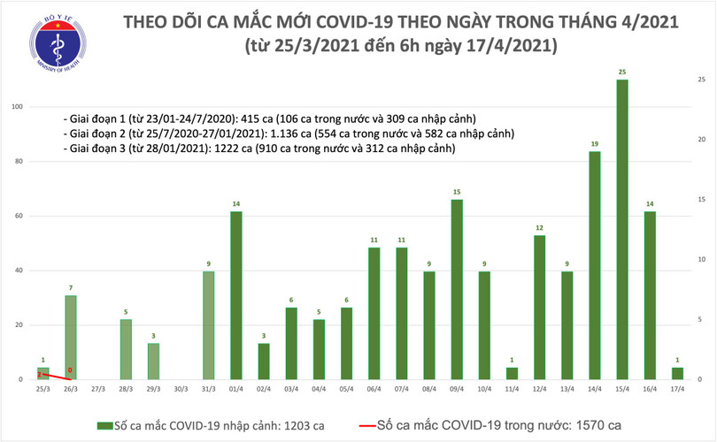 Thêm 1 ca mắc Covid-19, hơn 40.000 người cách ly chống dịch