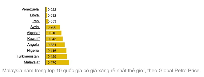Tại sao giá xăng của Malaysia rẻ nhất Đông Nam Á?