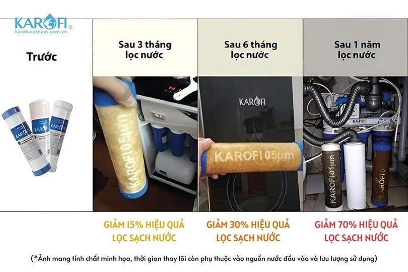 Dấu hiệu nhận biết thời điểm cần thay lõi lọc nước Tác hại 2.jpg