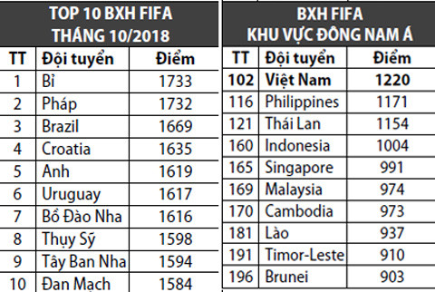 BXH FIFA tháng 10/2018: Bỉ số 1 thế giới, Việt Nam số 1 Đông Nam Á