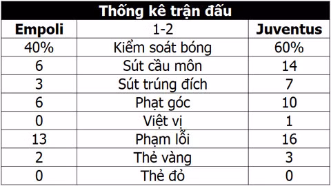 Empoli 1-2 Juventus: Siêu nhân Ronaldo