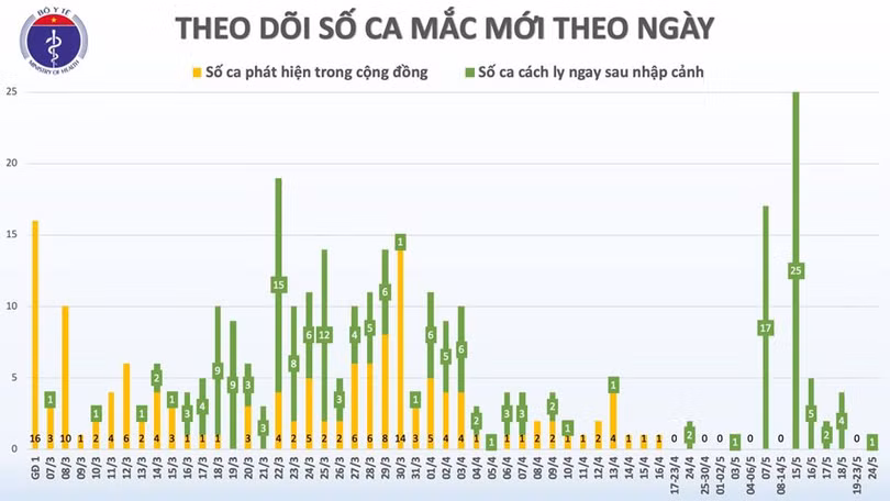 Chiều 24/5, đã 38 ngày Việt Nam không có ca mắc mới Covid-19 trong cộng đồng