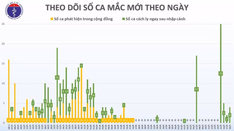 Thêm 4 ca mắc Covid-19 là tiếp viên hàng không Vietnam Airlines và người trở về từ Mỹ, Việt Nam có 324 ca