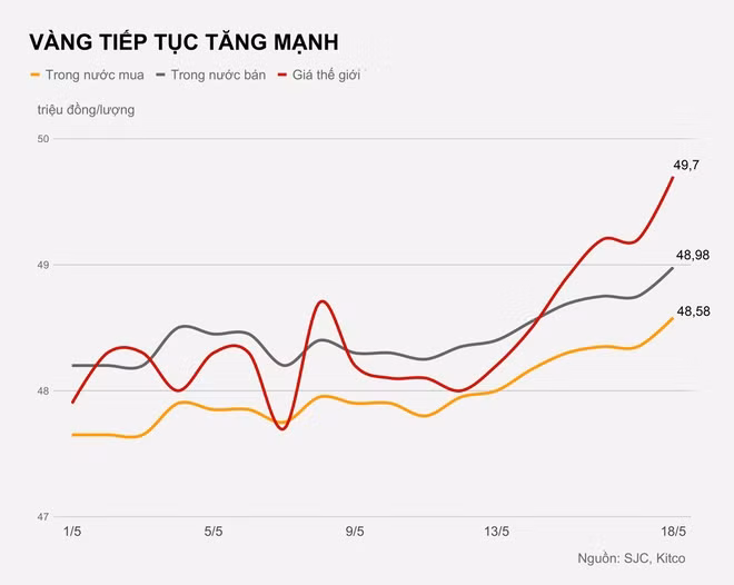 Vàng trong nước tăng vọt lên 49 triệu đồng/lượng