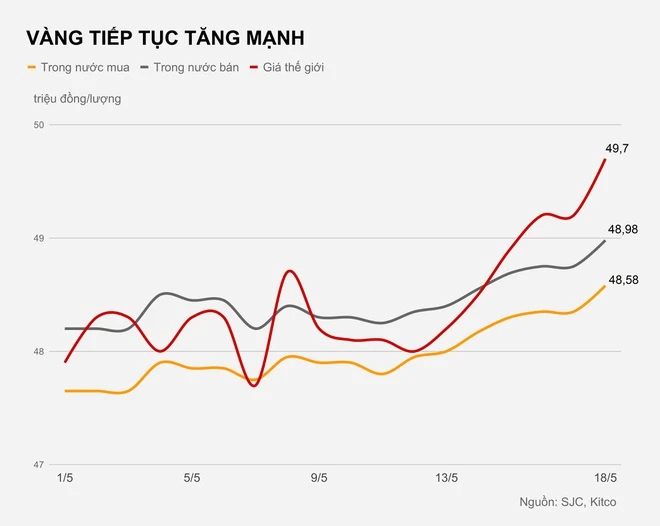 Vàng trong nước tăng vọt lên 49 triệu đồng/lượng