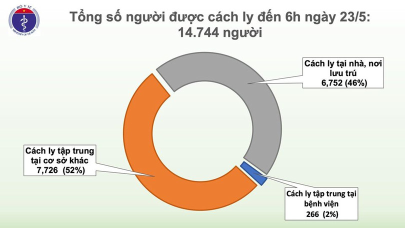 Sáng 23/5, 37 ngày không có ca mắc COVID-19 ở cộng đồng, gần 15.000 người cách ly chống dịch