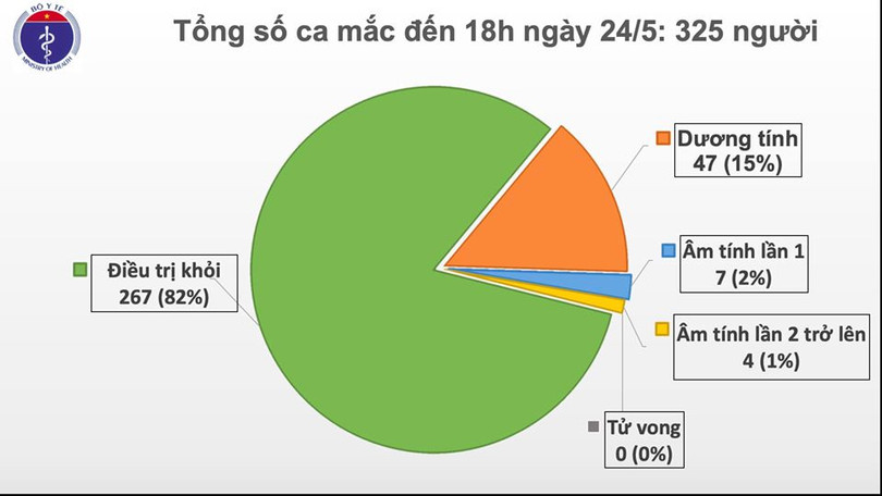 Tròn 2 tuần Việt Nam không ghi nhận ca mắc mới Covid-19 ở cộng đồng ảnh 4 Tròn 2 tuần Việt Nam không ghi nhận ca mắc mới Covid-19 ở cộng đồng