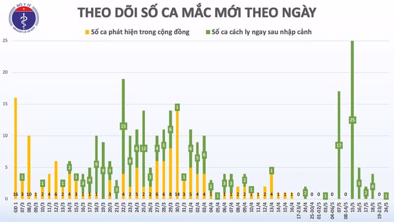 Việt Nam có thêm 1 ca mắc Covid-19 trên chuyến bay từ Nga trở về, được cách ly ngay