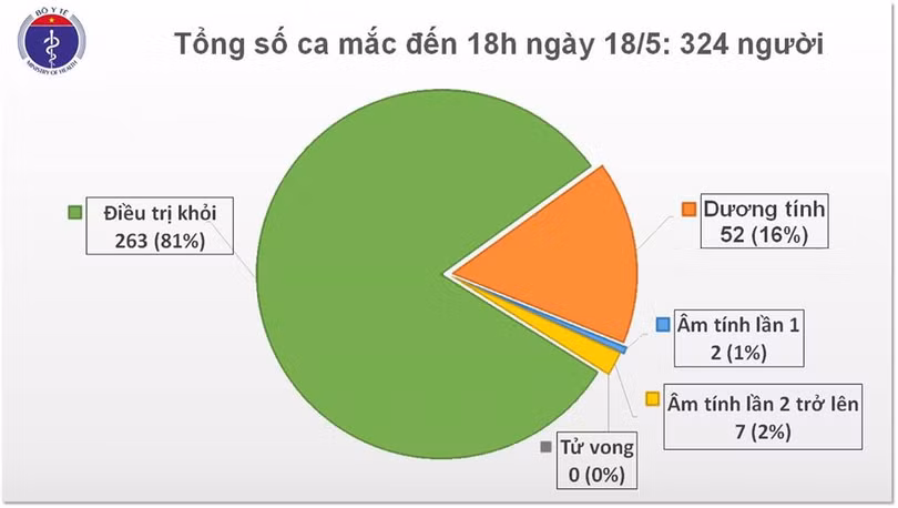 Thêm 4 ca mắc Covid-19 là tiếp viên hàng không Vietnam Airlines và người trở về từ Mỹ, Việt Nam có 324 ca