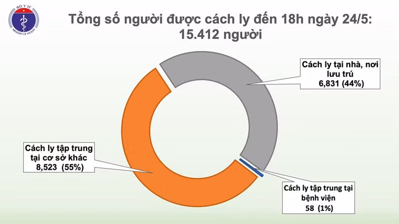 Chiều 24/5, đã 38 ngày Việt Nam không có ca mắc mới Covid-19 trong cộng đồng