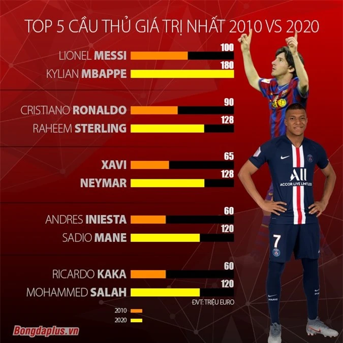 5 cầu thủ giá trị nhất năm 2010 và 2020 khác nhau như thế nào?